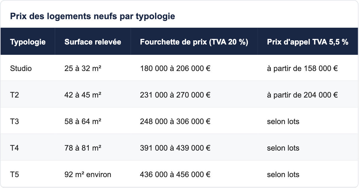 Prix des logements neufs par typologie