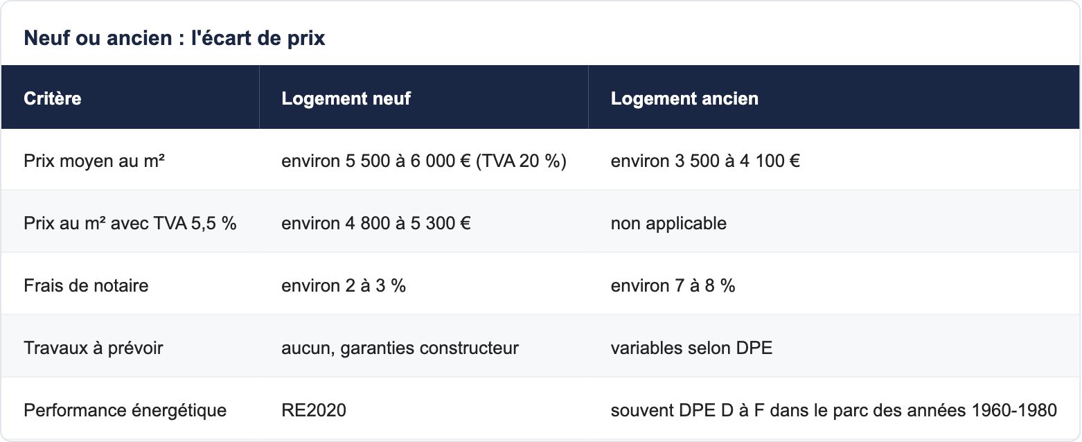 Neuf ou ancien : l'&eacute;cart de prix