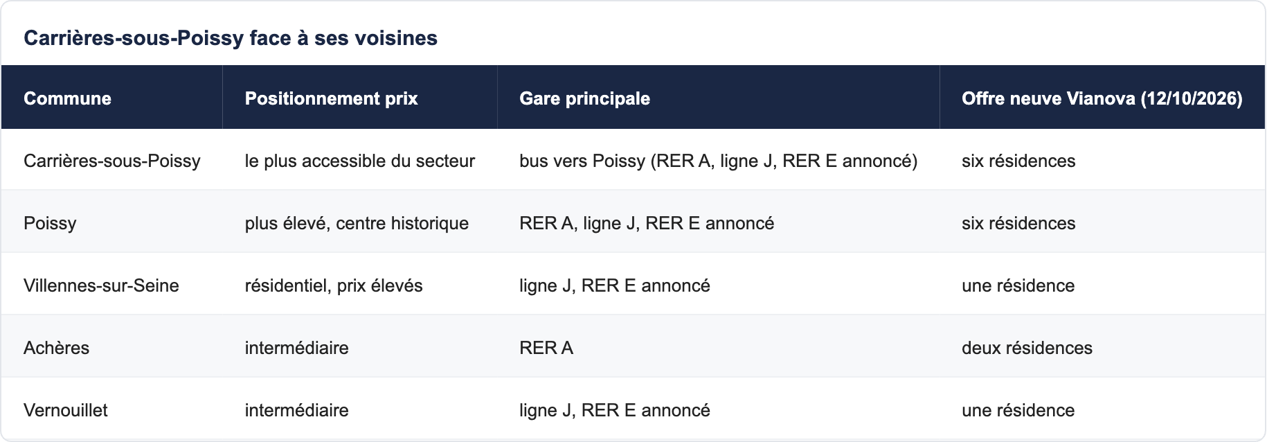 Carri&egrave;res-sous-Poissy face &agrave; ses voisines