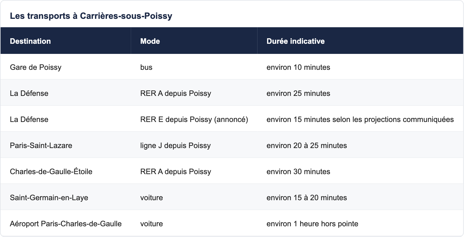 Les transports &agrave; Carri&egrave;res-sous-Poissy