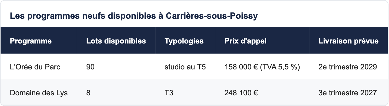 Les programmes neufs disponibles &agrave; Carri&egrave;res-sous-Poissy