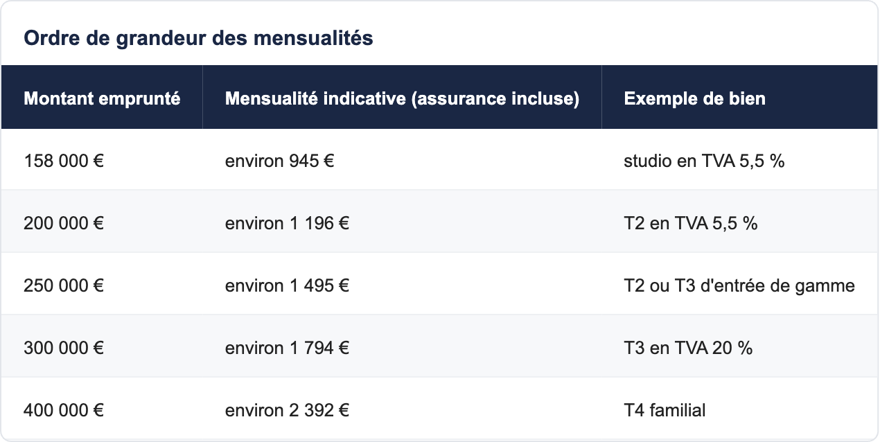 Ordre de grandeur des mensualit&eacute;s