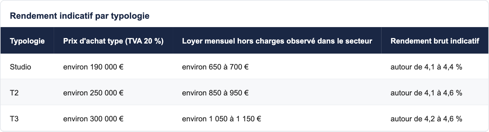 Rendement indicatif par typologie