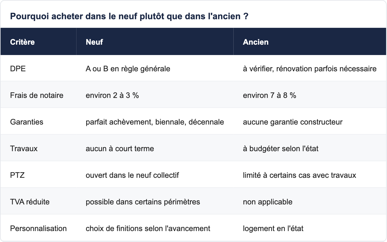 Pourquoi acheter dans le neuf plut&ocirc;t que dans l'ancien ?