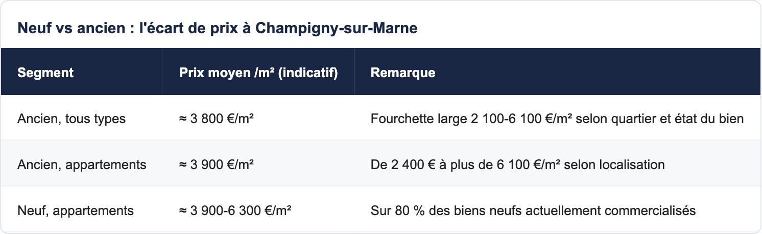 Neuf vs ancien : l'&eacute;cart de prix &agrave; Champigny-sur-Marne