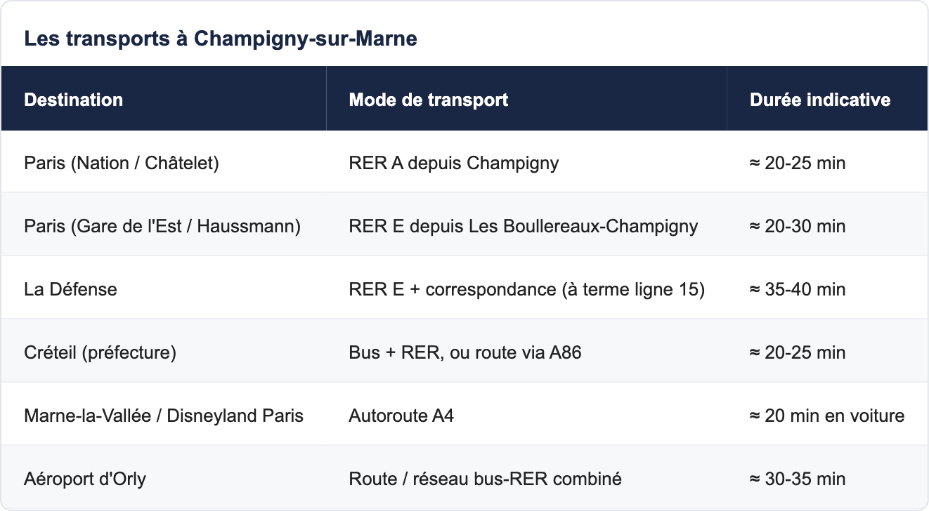Les transports &agrave; Champigny-sur-Marne