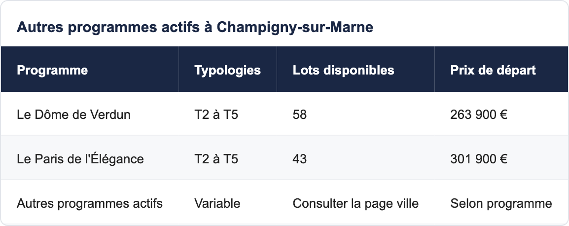 Autres programmes actifs &agrave; Champigny-sur-Marne