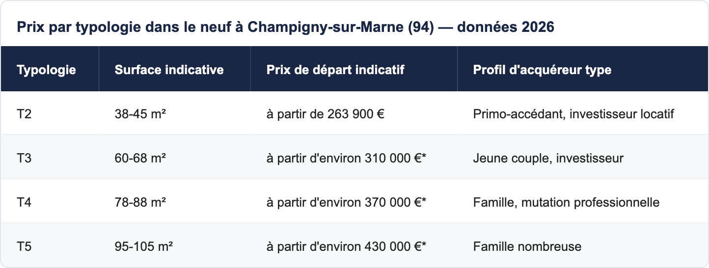 Tableau des prix par typologie dans le neuf &agrave; Champigny-sur-Marne (94) - donn&eacute;es 2026