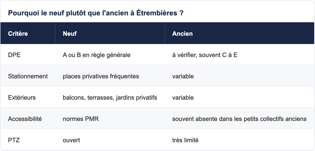 Pourquoi le neuf plutôt que l'ancien à Étrembières ?