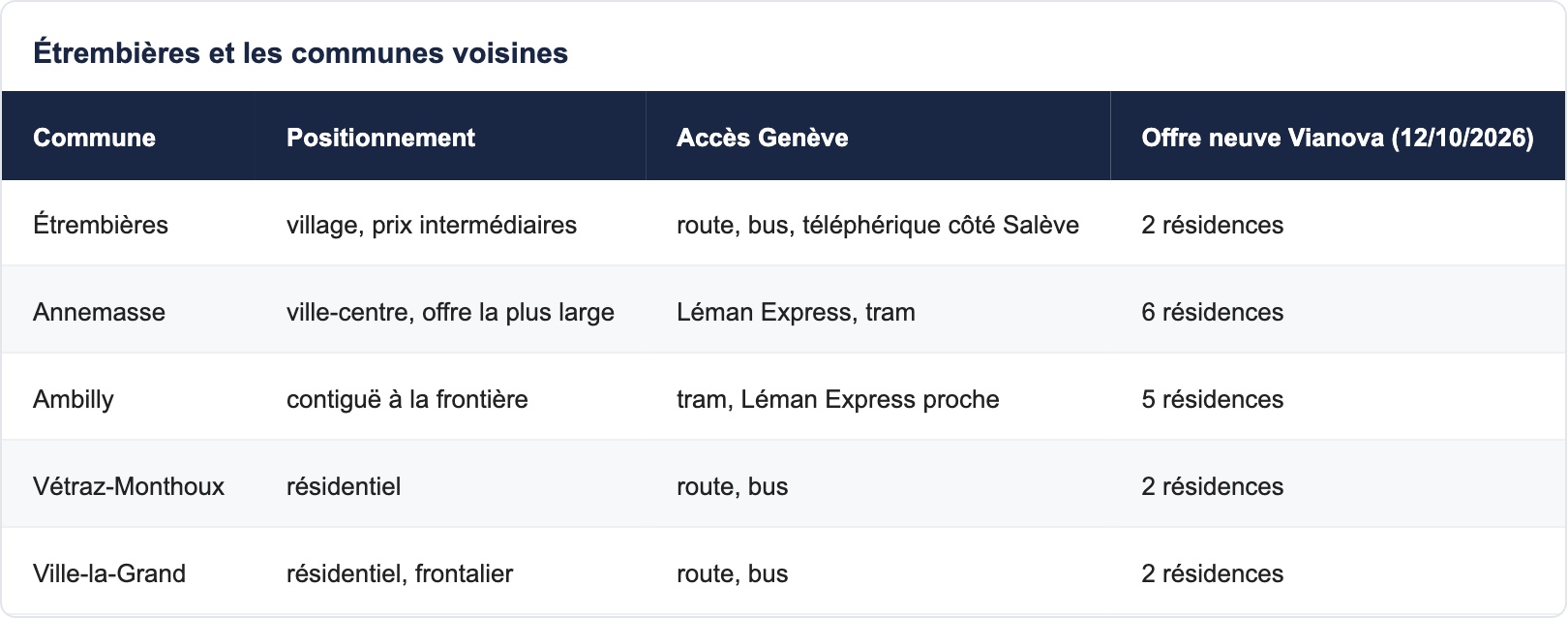 Étrembières et les communes voisines