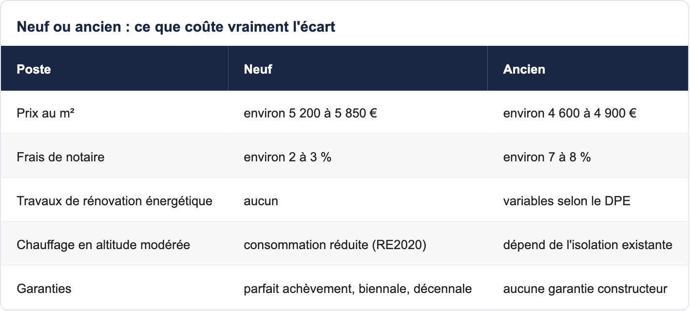 Neuf ou ancien : ce que coûte vraiment l'écart