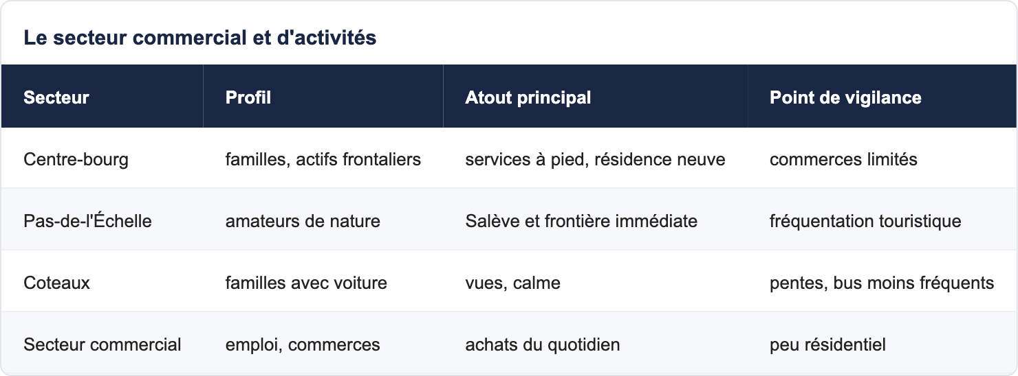 Le secteur commercial et d'activités