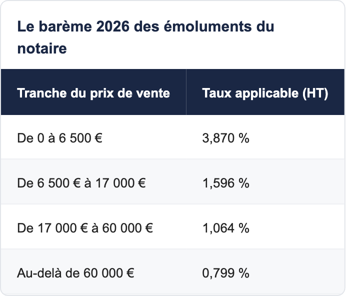 Le bar&egrave;me 2026 des &eacute;moluments du notaire