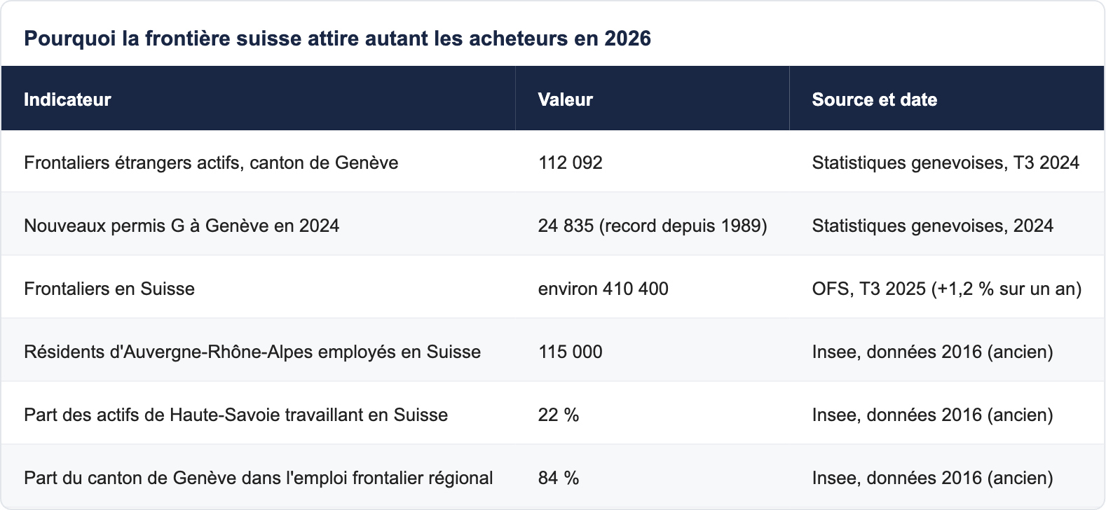Pourquoi la fronti&egrave;re suisse attire autant les acheteurs en 2026