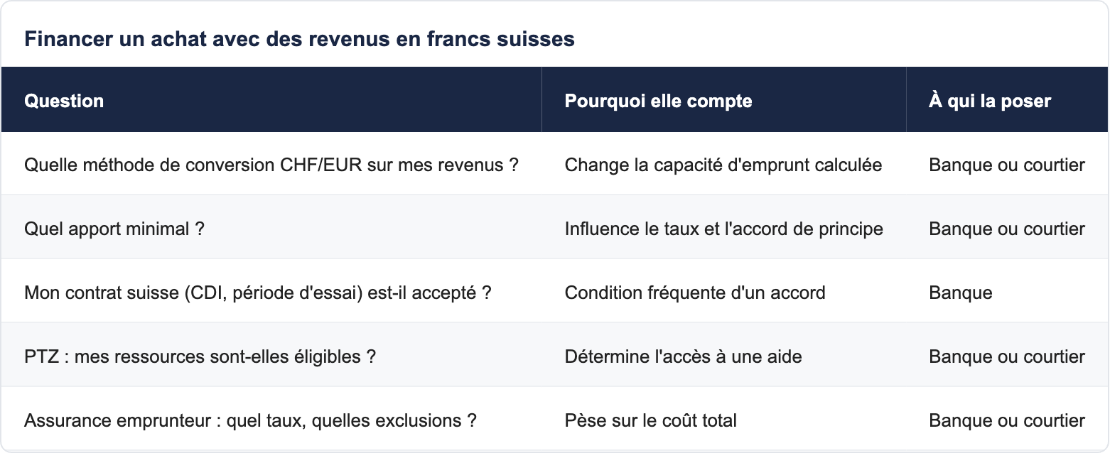 Financer un achat avec des revenus en francs suisses