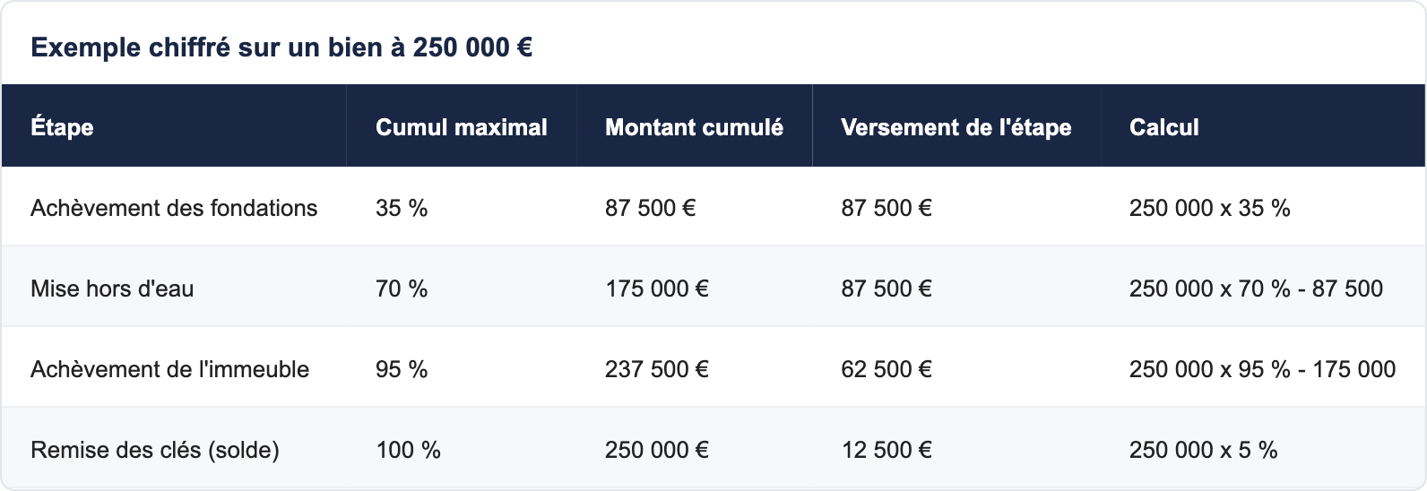 Exemple chiffré sur un bien à 250 000 €