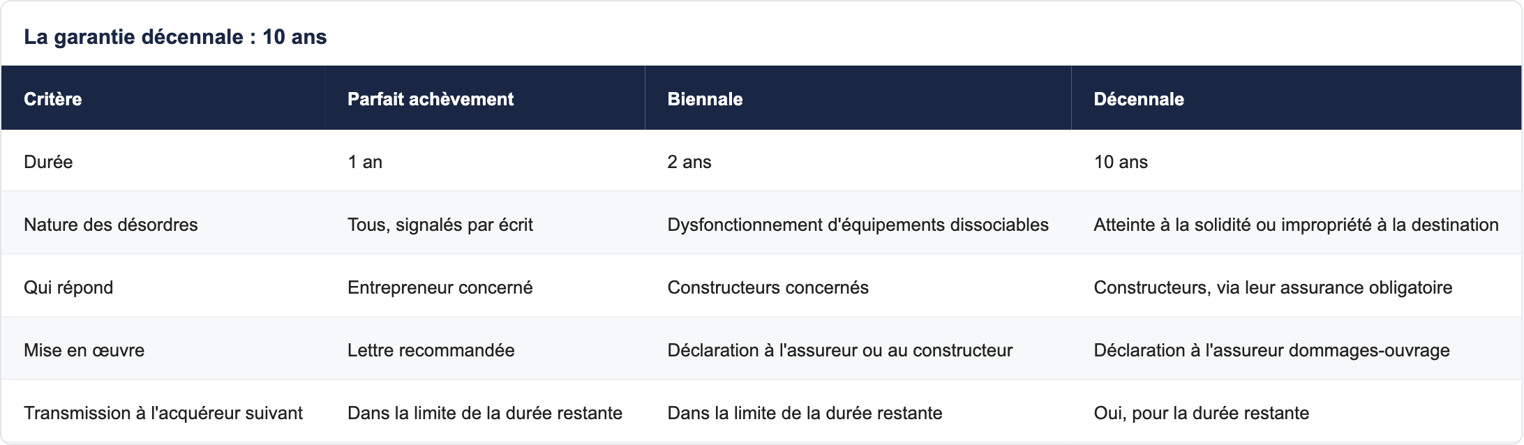La garantie décennale : 10 ans