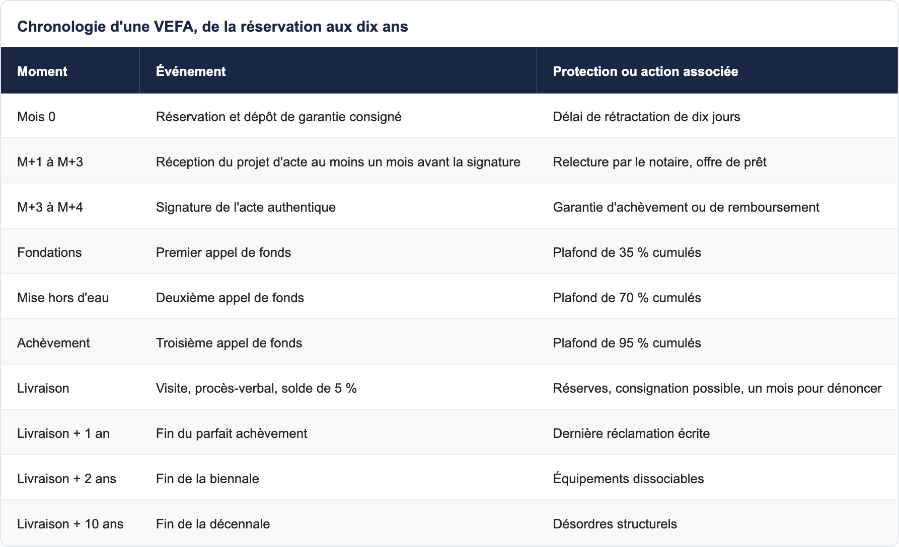 Chronologie d'une VEFA, de la réservation aux dix ans