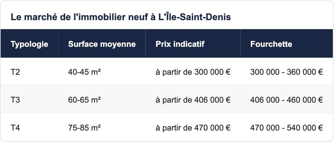 Le march&eacute; de l'immobilier neuf &agrave; L'&Icirc;le-Saint-Denis