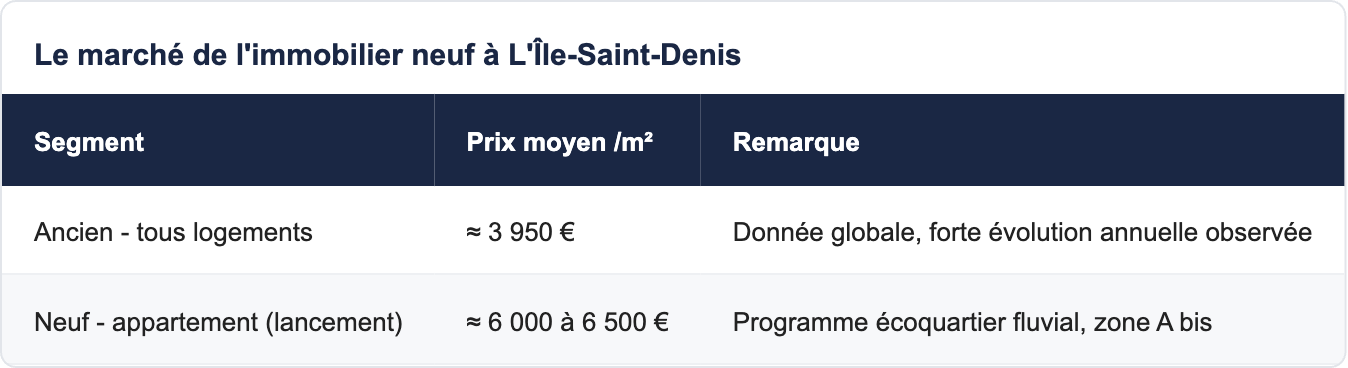 Le march&eacute; de l'immobilier neuf &agrave; L'&Icirc;le-Saint-Denis