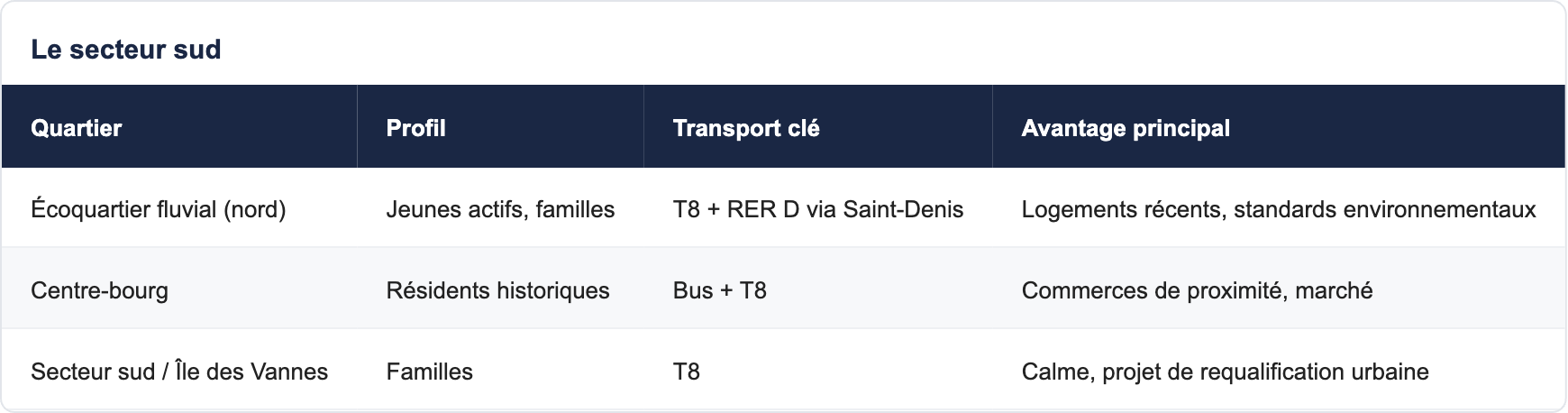 Le secteur sud