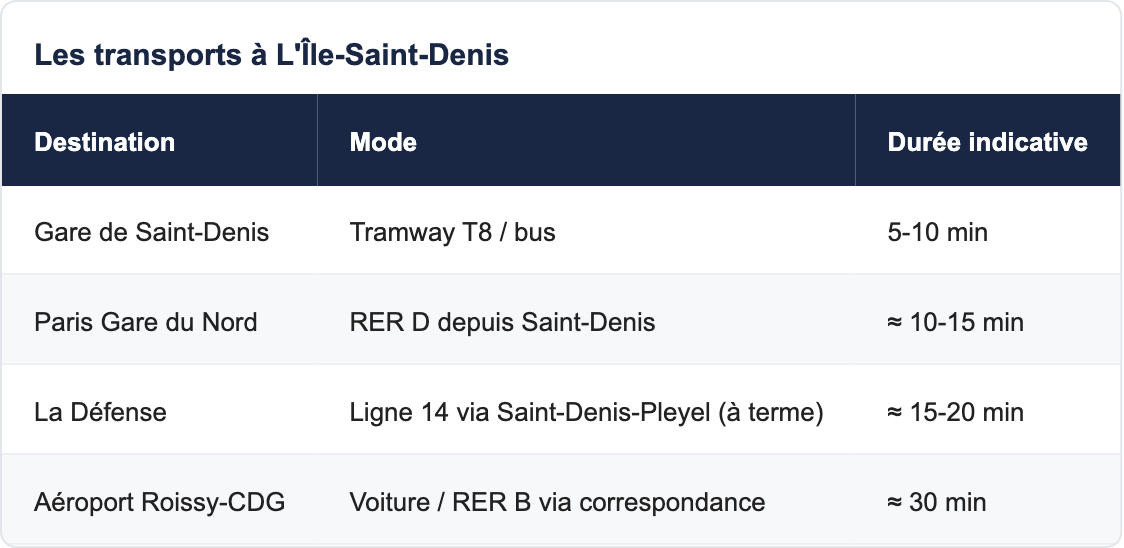 Les transports &agrave; L'&Icirc;le-Saint-Denis