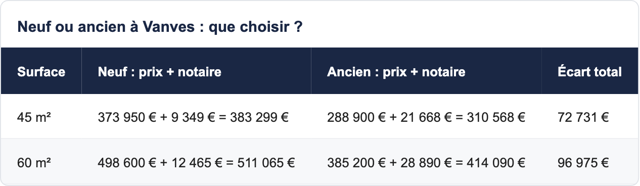 Neuf ou ancien &agrave; Vanves : que choisir ?