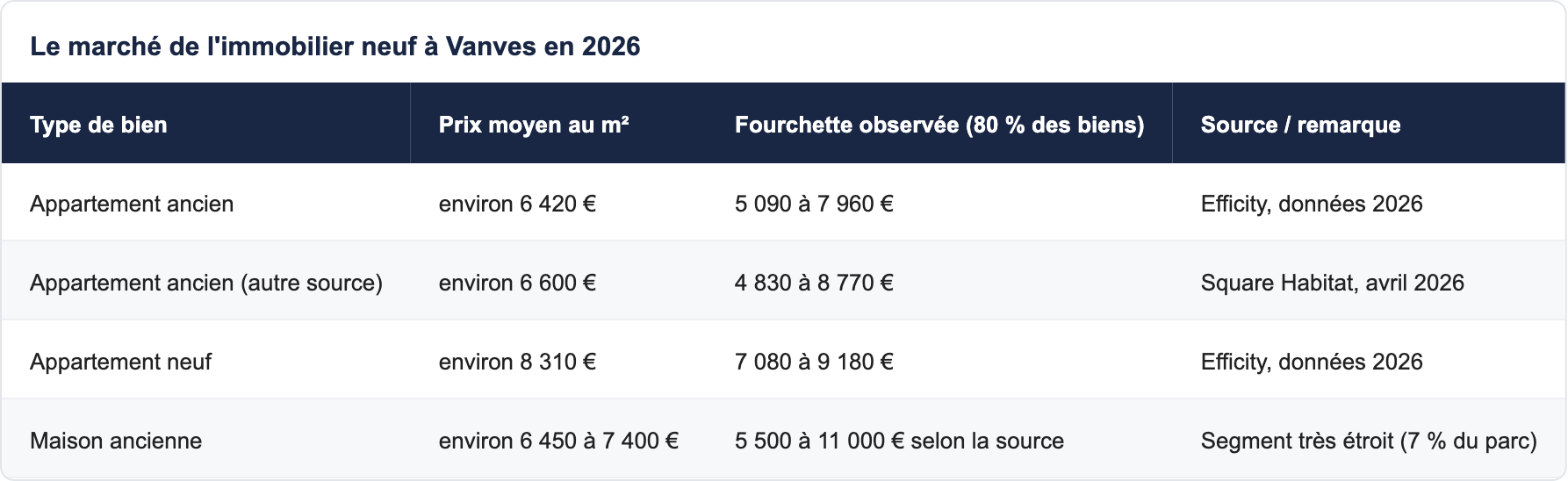 Le march&eacute; de l'immobilier neuf &agrave; Vanves en 2026