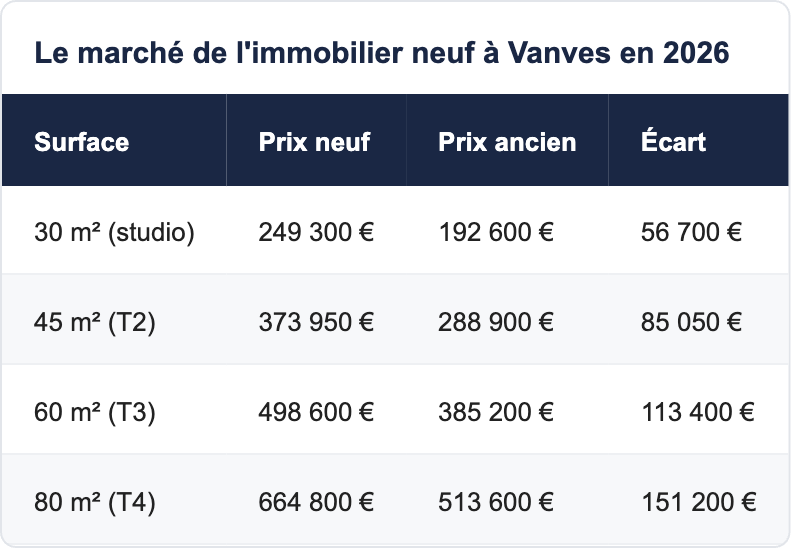 Le march&eacute; de l'immobilier neuf &agrave; Vanves en 2026