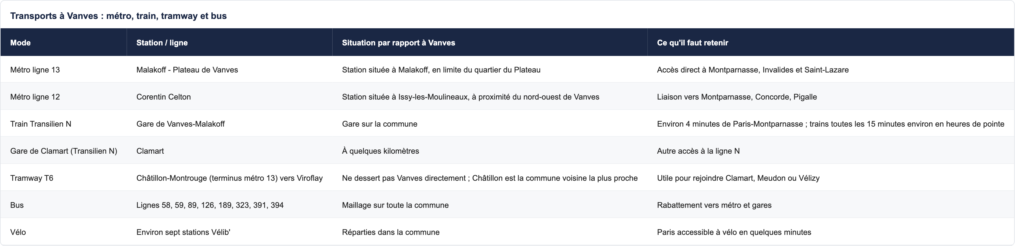 Transports &agrave; Vanves : m&eacute;tro, train, tramway et bus