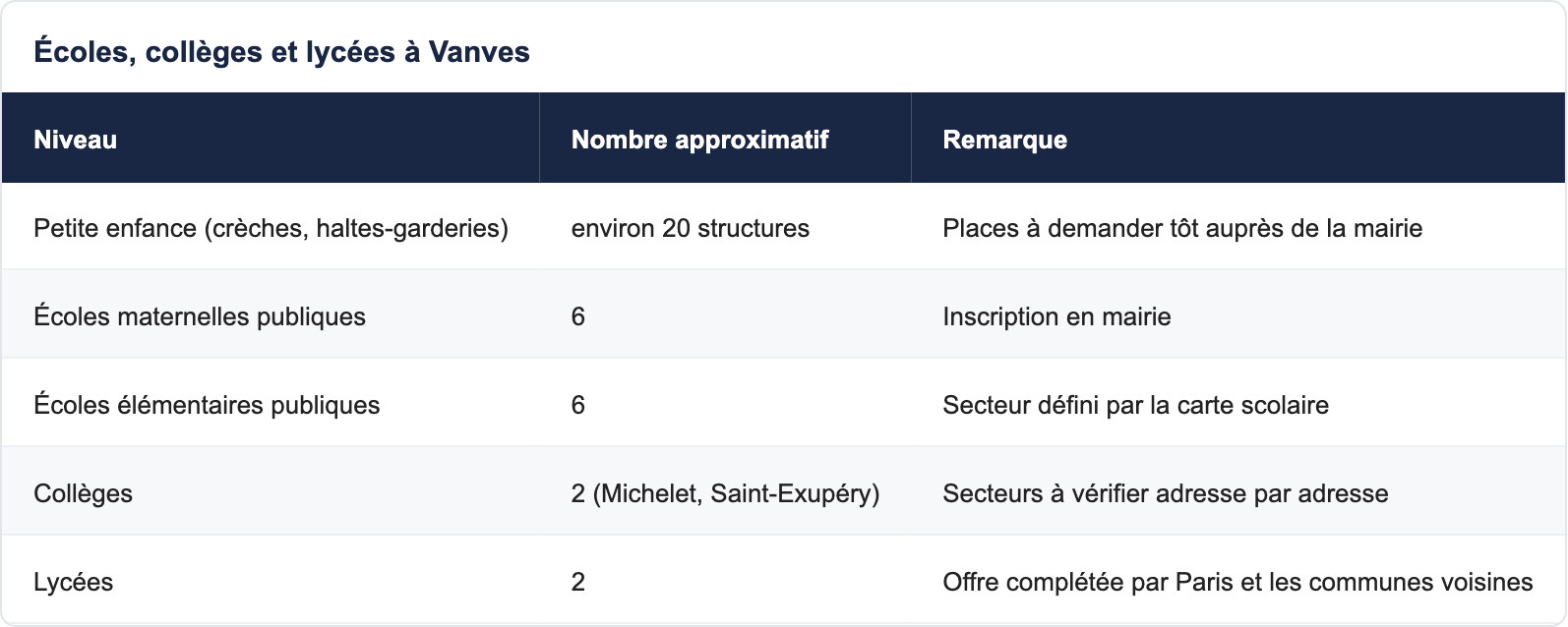 &Eacute;coles, coll&egrave;ges et lyc&eacute;es &agrave; Vanves