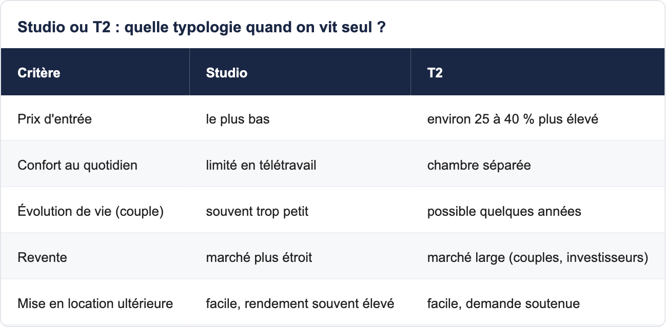Studio ou T2 : quelle typologie quand on vit seul ?