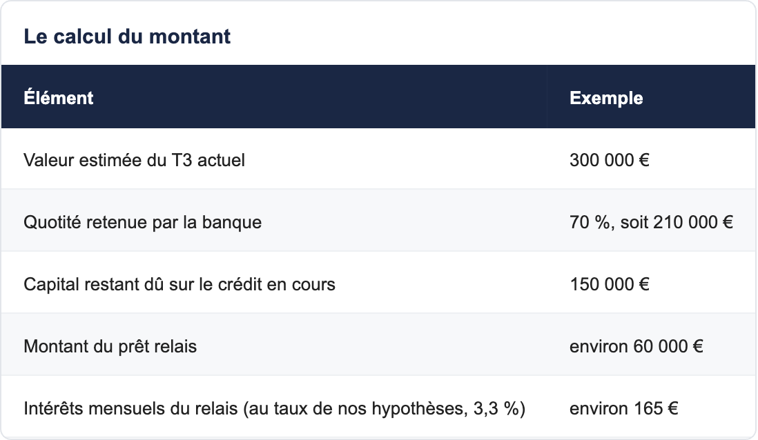 Le calcul du montant