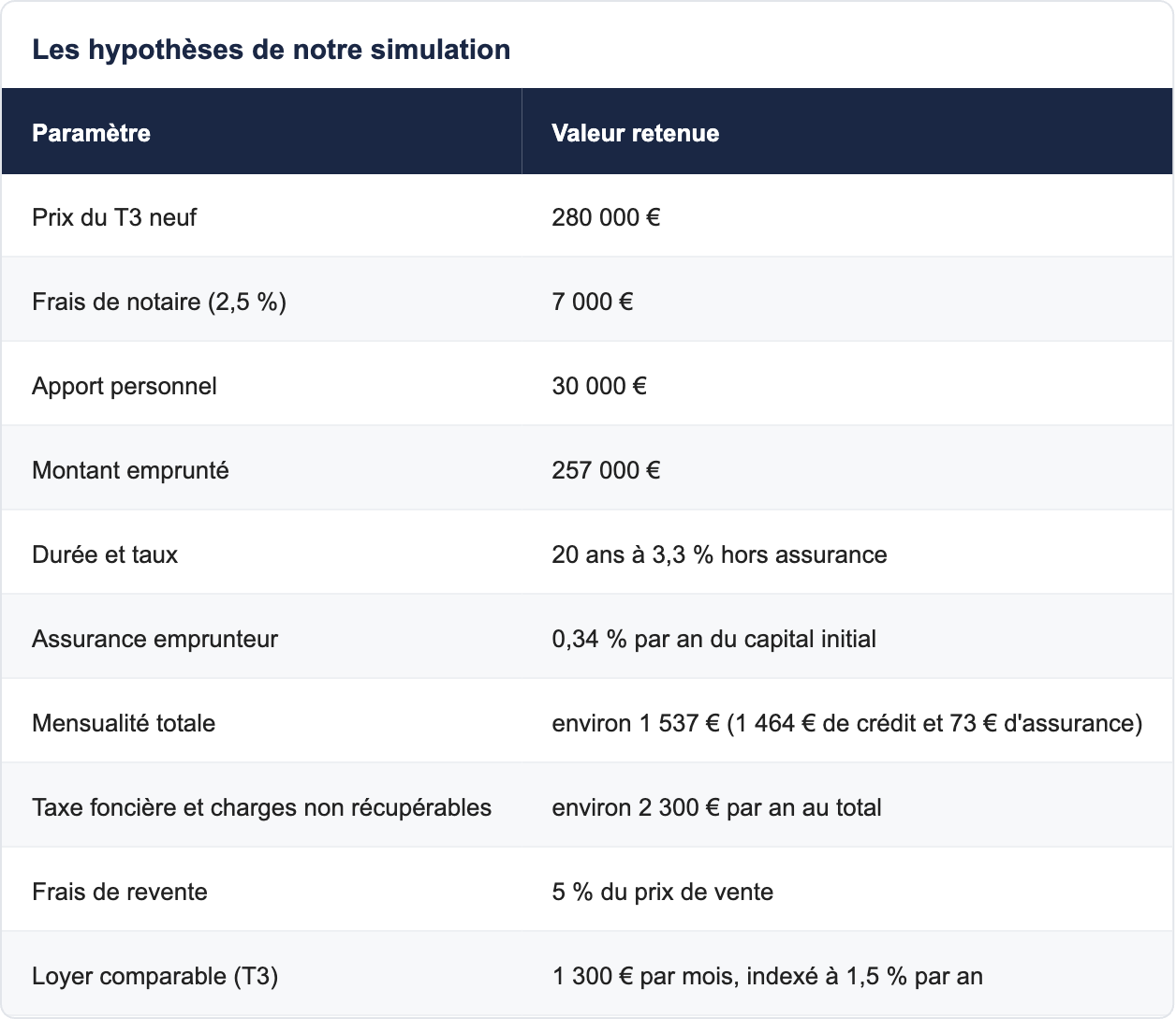 Les hypoth&egrave;ses de notre simulation