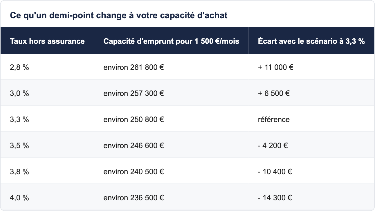 Ce qu'un demi-point change &agrave; votre capacit&eacute; d'achat
