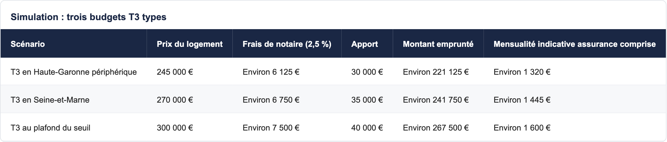 Simulation : trois budgets T3 types