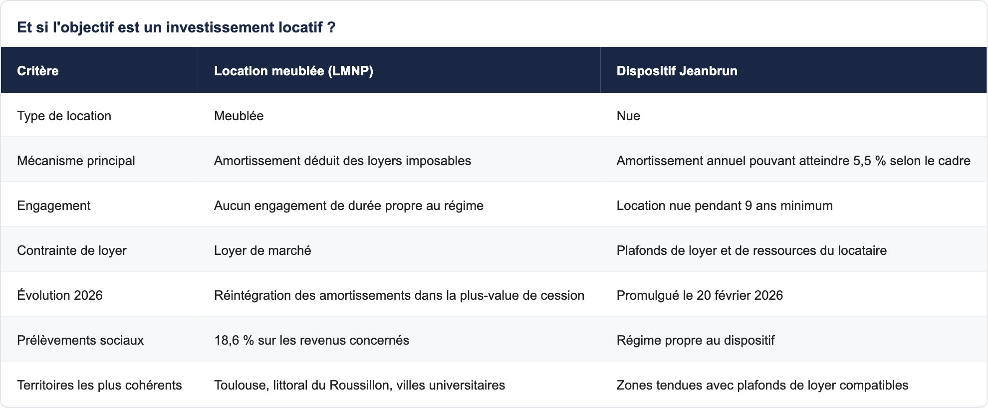 Et si l'objectif est un investissement locatif ?