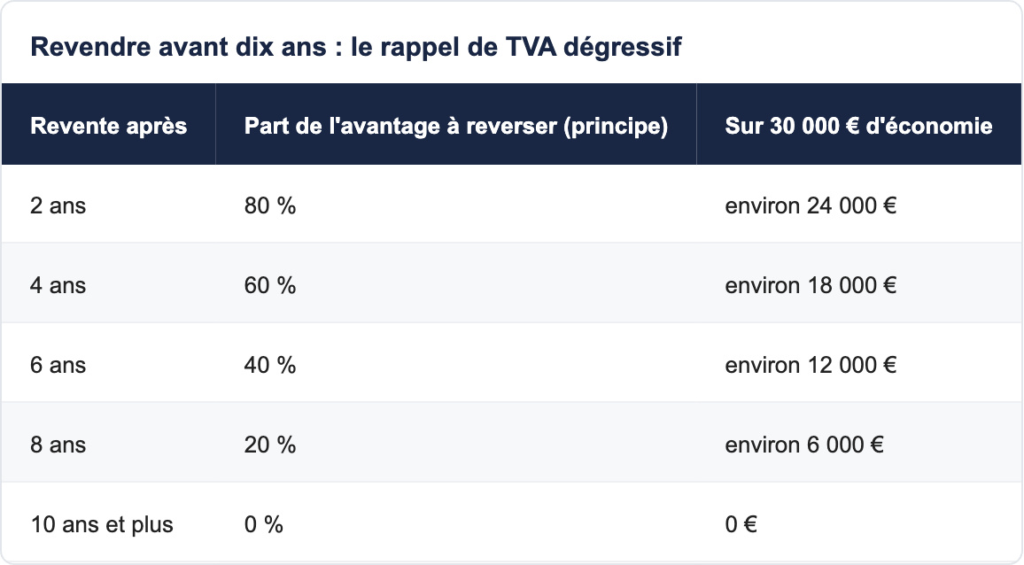 Revendre avant dix ans : le rappel de TVA dégressif