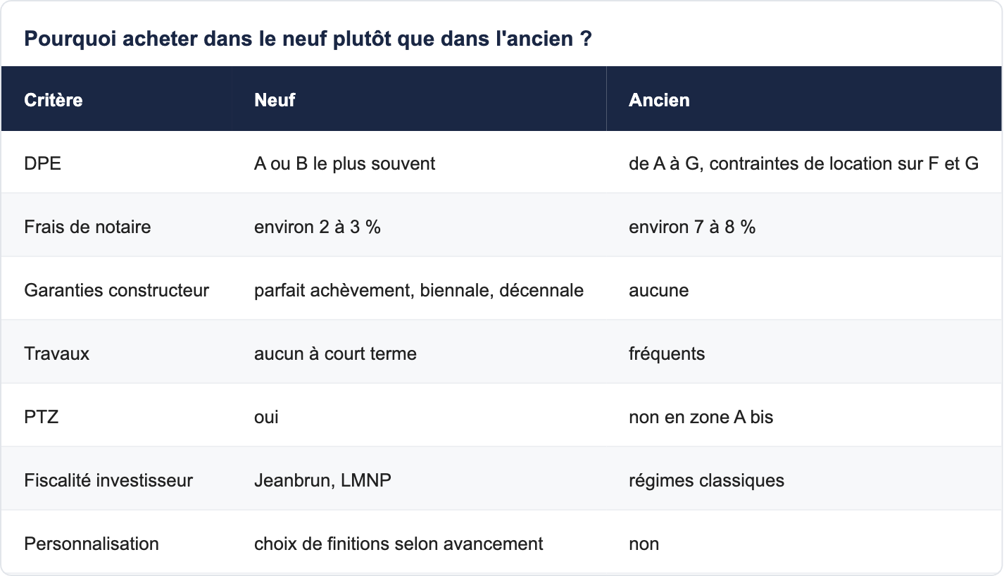 Pourquoi acheter dans le neuf plutôt que dans l'ancien ?