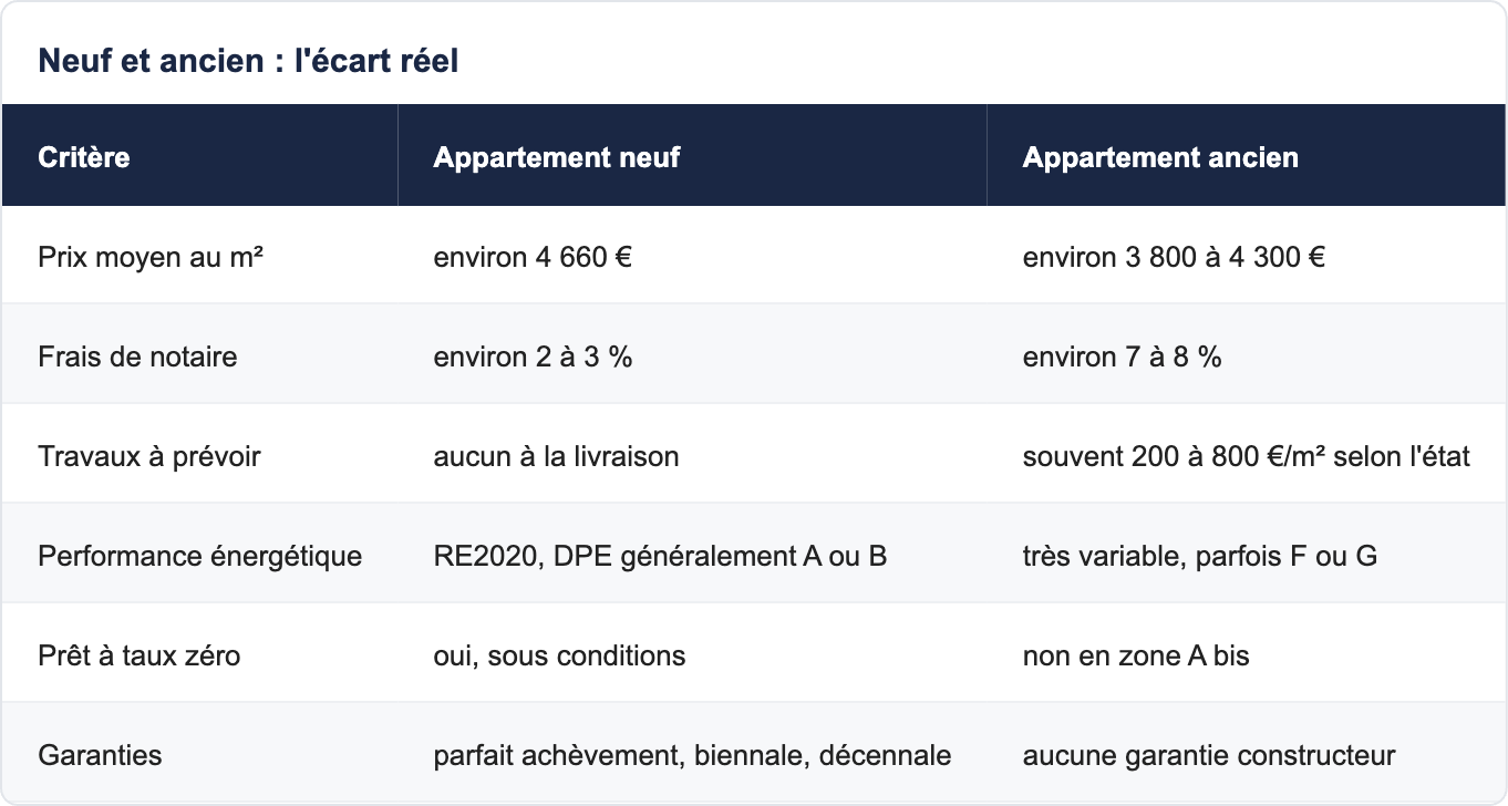 Neuf et ancien : l'écart réel