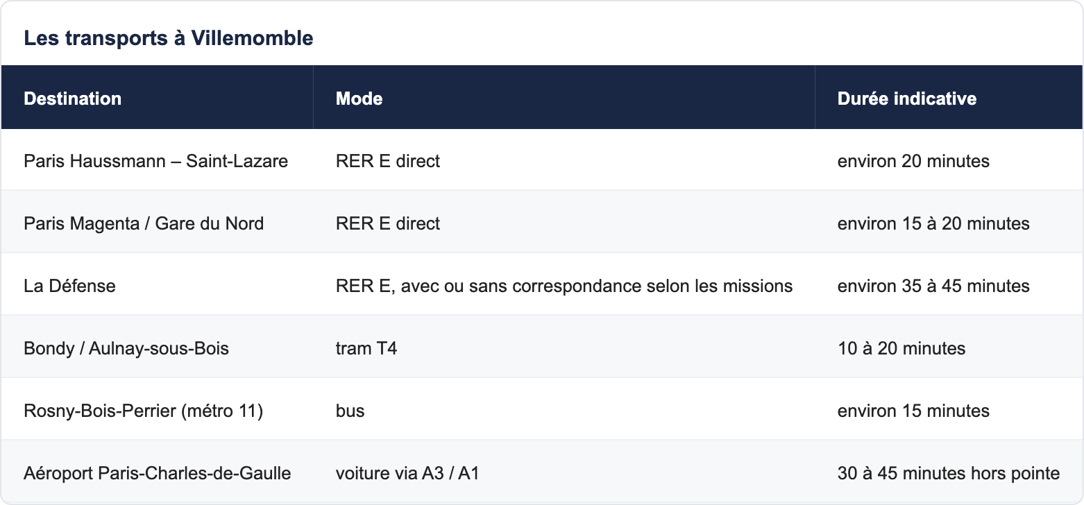 Les transports à Villemomble