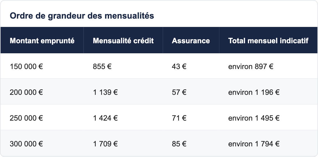 Ordre de grandeur des mensualités