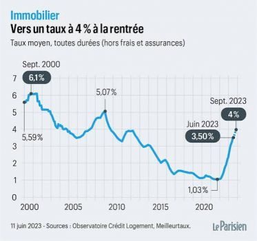 Louer ou acheter en 2027 quand les taux remontent : ce qu'un demi-point change vraiment au verdict